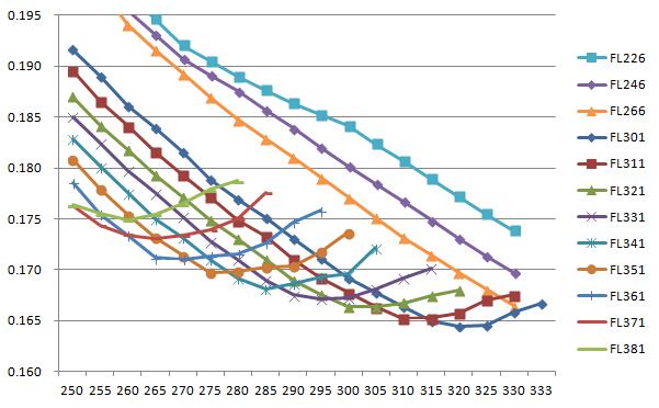 表速与油耗的函数关系（图2，X轴表速，Y轴油耗系数）
